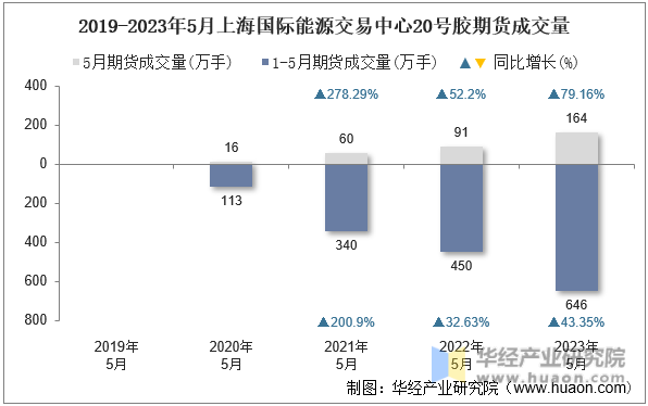 2019-2023年5月上海国际能源交易中心20号胶期货成交量