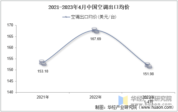 2021-2023年4月中国空调出口均价