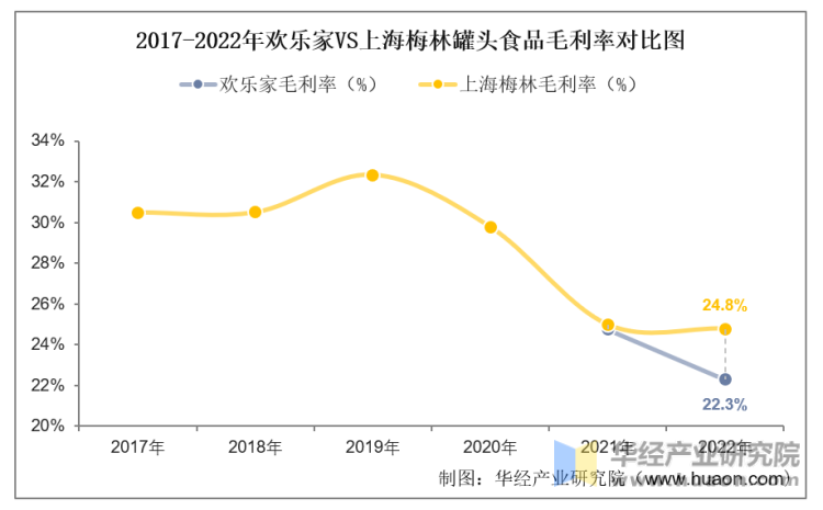 2017-2022年欢乐家VS上海梅林罐头食品毛利率对比图