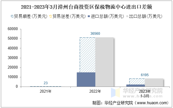 2021-2023年3月漳州台商投资区保税物流中心进出口差额