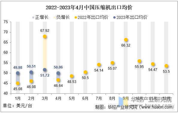 2022-2023年4月中国压缩机出口均价