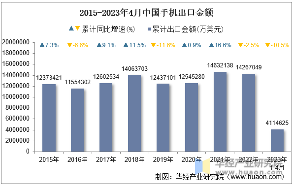 2015-2023年4月中国手机出口金额