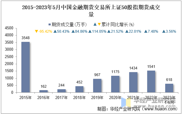 2015-2023年5月中国金融期货交易所上证50股指期货成交量