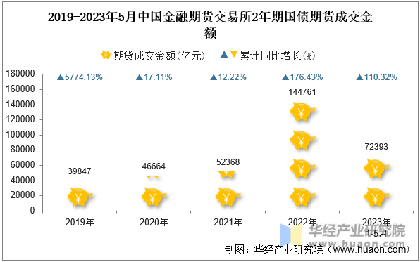 2019-2023年5月中国金融期货交易所2年期国债期货成交金额