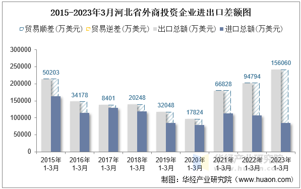 2015-2023年3月河北省外商投资企业进出口差额图