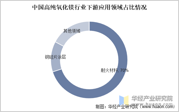 中国高纯氧化镁产业链下游应用领域占比情况