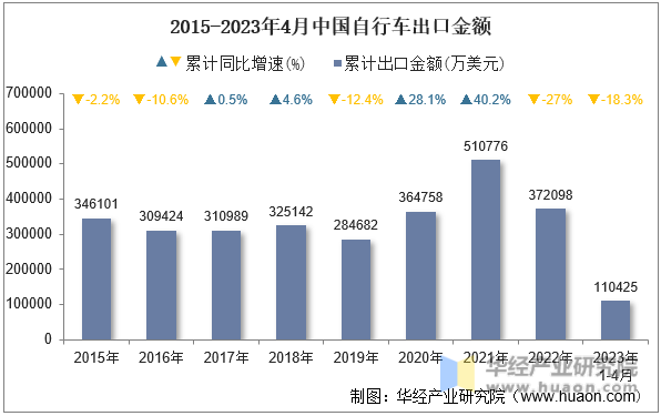 2015-2023年4月中国自行车出口金额