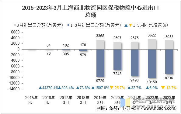2015-2023年3月上海西北物流园区保税物流中心进出口总额