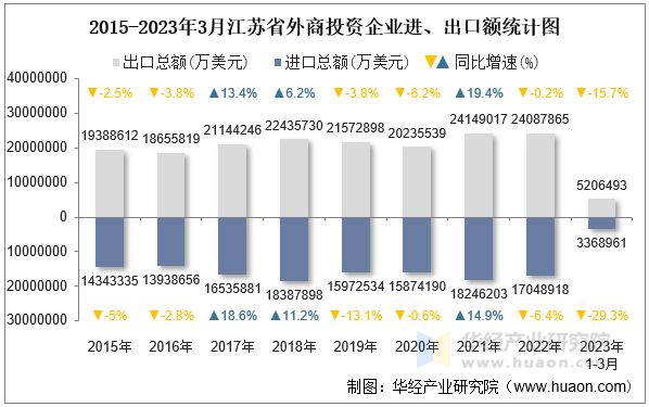 2015-2023年3月江苏省外商投资企业进、出口额统计图