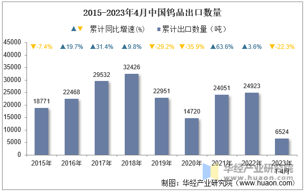 2015-2023年4月中国钨品出口数量