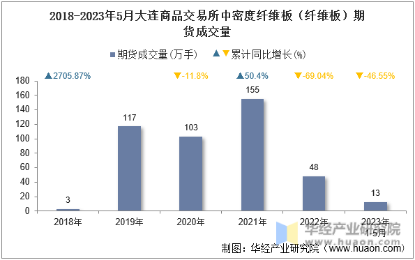 2018-2023年5月大连商品交易所中密度纤维板（纤维板）期货成交量