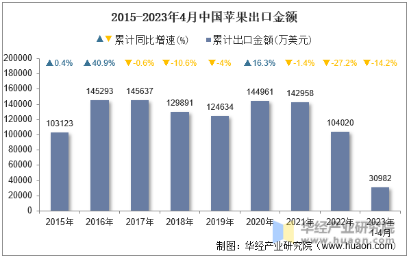 2015-2023年4月中国苹果出口金额