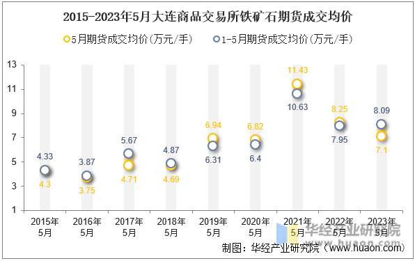 2015-2023年5月大连商品交易所铁矿石期货成交均价