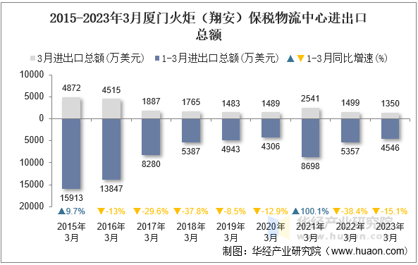 2015-2023年3月厦门火炬（翔安）保税物流中心进出口总额