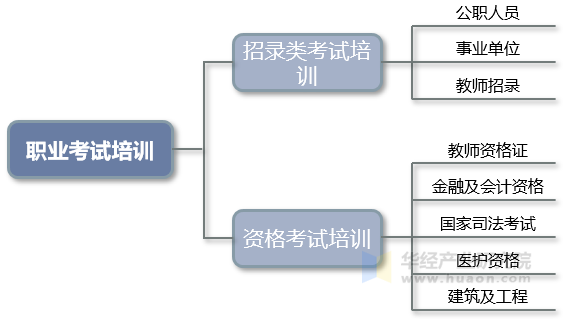 职业考试培训的分类