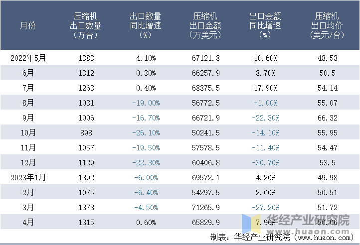 2022-2023年4月中国压缩机出口情况统计表