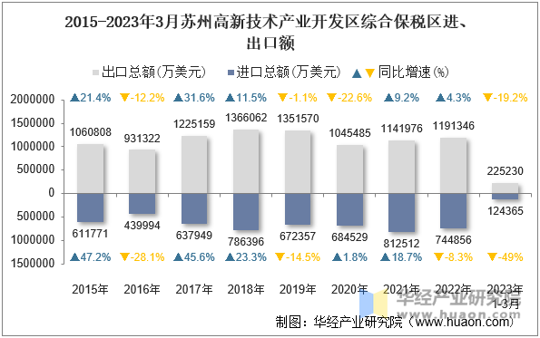 2015-2023年3月苏州高新技术产业开发区综合保税区进、出口额