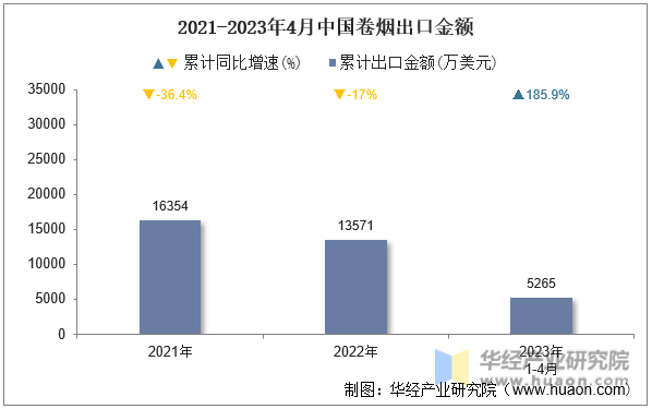2021-2023年4月中国卷烟出口金额