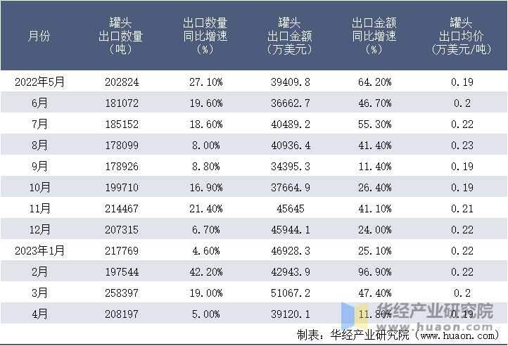 2022-2023年4月中国罐头出口情况统计表