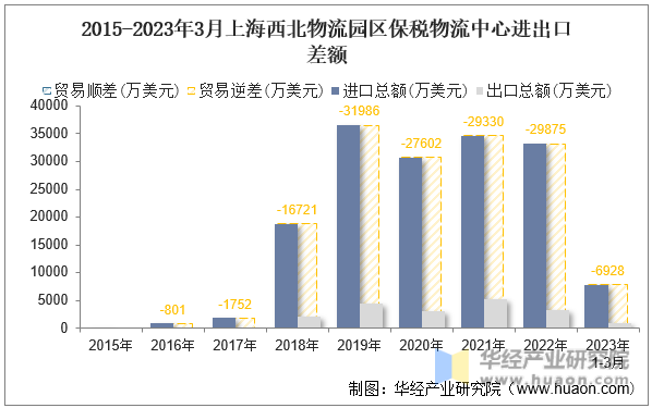 2015-2023年3月上海西北物流园区保税物流中心进出口差额