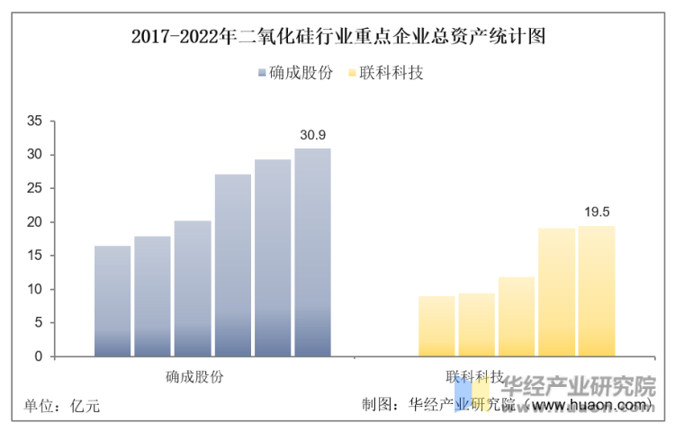 2017-2022年二氧化硅行业重点企业总资产统计图