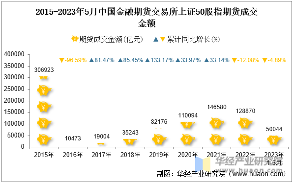 2015-2023年5月中国金融期货交易所上证50股指期货成交金额