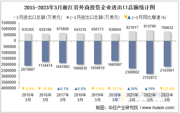 2015-2023年3月浙江省外商投资企业进出口总额统计图