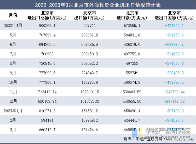 2022-2023年3月北京市外商投资企业进出口情况统计表