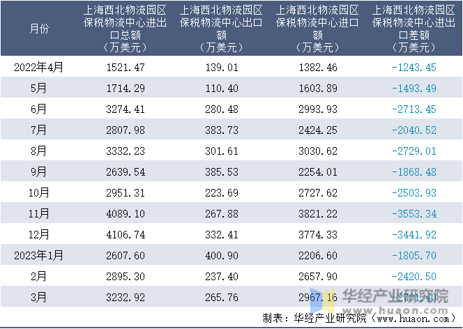 2022-2023年3月上海西北物流园区保税物流中心进出口额月度情况统计表