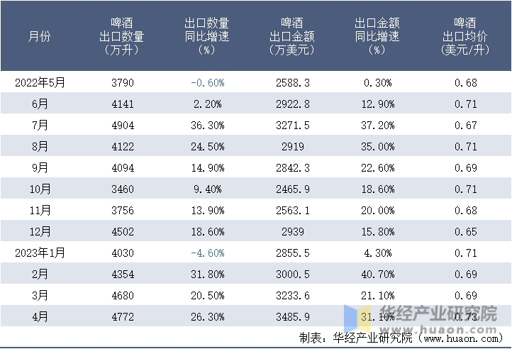 2022-2023年4月中国啤酒出口情况统计表
