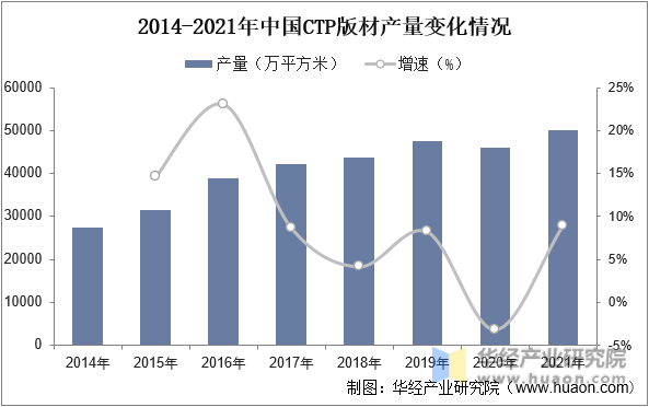 2014-2021年中国CTP版材产量变化情况