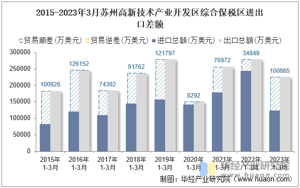 2015-2023年3月苏州高新技术产业开发区综合保税区进出口差额