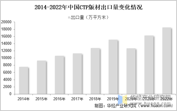 2014-2022年中国CTP版材出口量变化情况