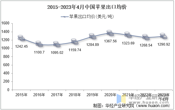 2015-2023年4月中国苹果出口均价