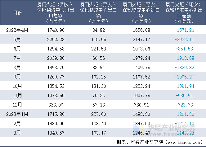 2022-2023年3月厦门火炬（翔安）保税物流中心进出口额月度情况统计表