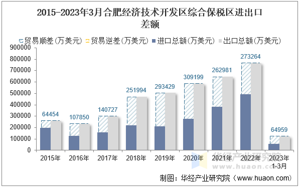 2015-2023年3月合肥经济技术开发区综合保税区进出口差额