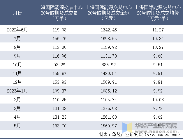 2022-2023年5月上海国际能源交易中心20号胶期货成交情况统计表