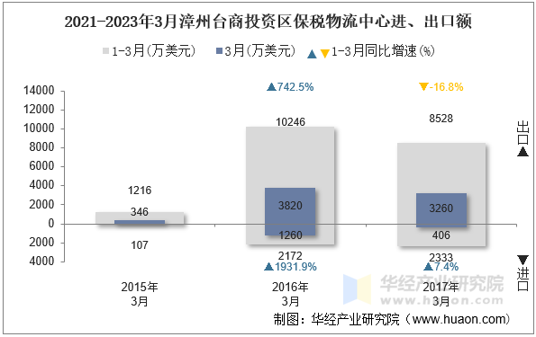 2021-2023年3月漳州台商投资区保税物流中心进、出口额