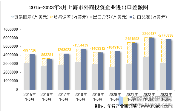 2015-2023年3月上海市外商投资企业进出口差额图