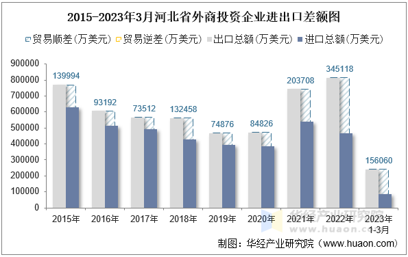 2015-2023年3月河北省外商投资企业进出口差额图