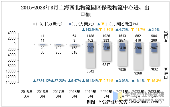 2015-2023年3月上海西北物流园区保税物流中心进、出口额
