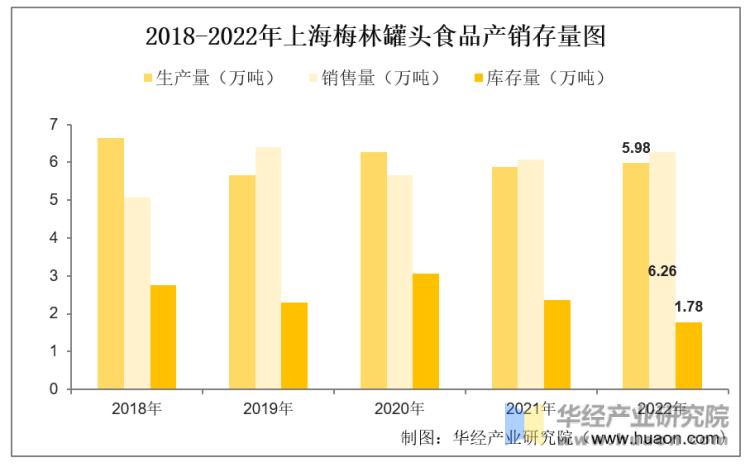 2018-2022年上海梅林罐头食品产销存量图