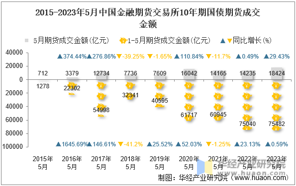 2015-2023年5月中国金融期货交易所10年期国债期货成交金额