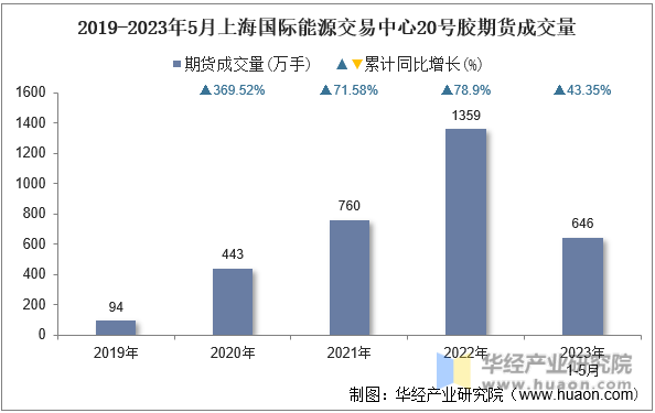 2019-2023年5月上海国际能源交易中心20号胶期货成交量