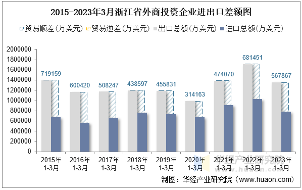 2015-2023年3月浙江省外商投资企业进出口差额图