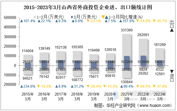 2015-2023年3月山西省外商投资企业进、出口额统计图