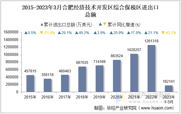 2015-2023年3月合肥经济技术开发区综合保税区进出口总额