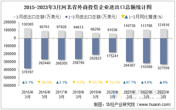 2015-2023年3月河北省外商投资企业进出口总额统计图