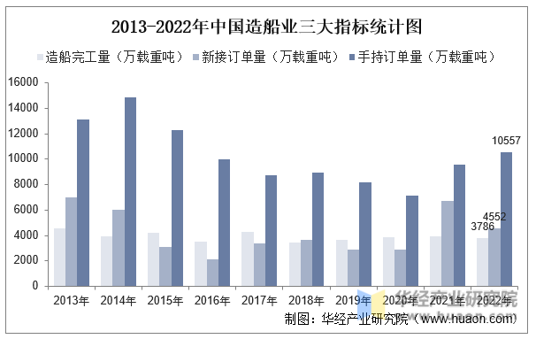 2013-2022年中国造船业三大指标统计图