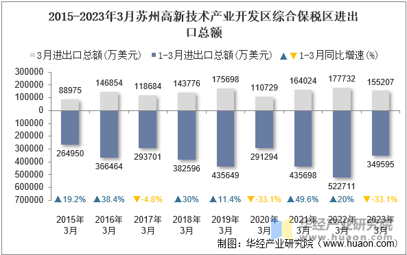 2015-2023年3月苏州高新技术产业开发区综合保税区进出口总额